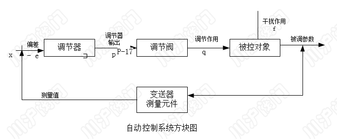 自動(dòng)控制系統(tǒng) 結(jié)構(gòu)圖